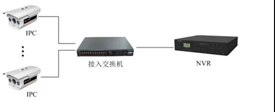 監(jiān)控工程項目，到底該如何組網(wǎng)？